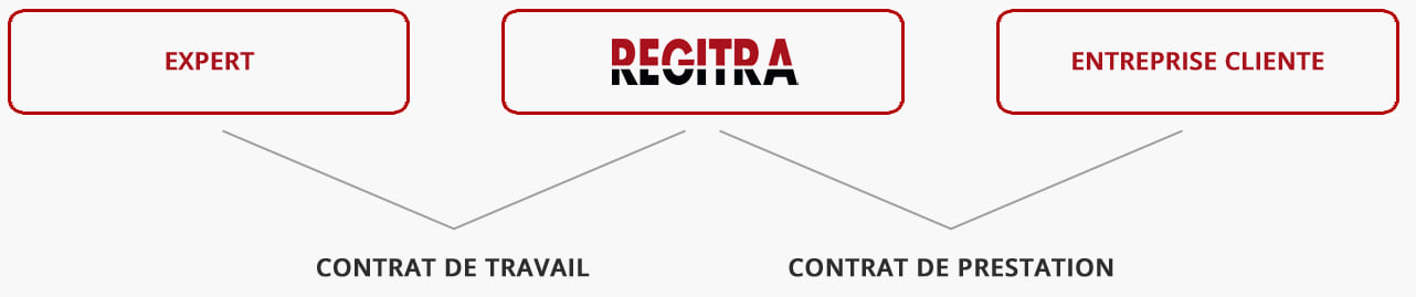 Relations contractuelles de la mise à disposition de personnel