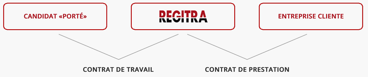 Relations contractuelles du Portage