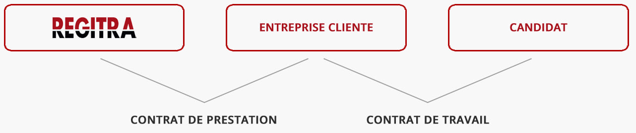 Relations contractuelles de notre prestation de Recrutement